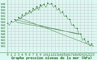 Courbe de la pression atmosphrique pour Islay