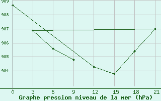 Courbe de la pression atmosphrique pour Bugrino