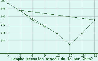 Courbe de la pression atmosphrique pour Hveravellir