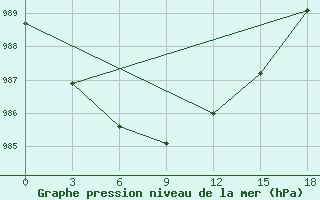 Courbe de la pression atmosphrique pour Vendinga