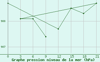 Courbe de la pression atmosphrique pour Krasno-Borsk