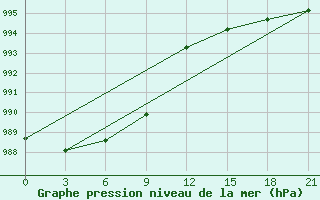 Courbe de la pression atmosphrique pour Dalatangi