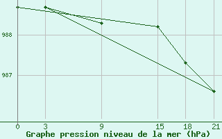 Courbe de la pression atmosphrique pour Pitlyar