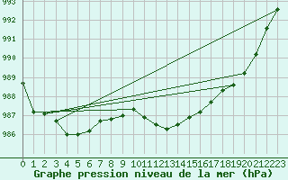 Courbe de la pression atmosphrique pour Goettingen