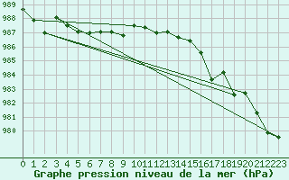 Courbe de la pression atmosphrique pour Ritsem