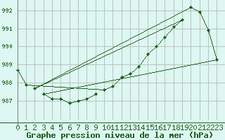 Courbe de la pression atmosphrique pour Ballyhaise, Cavan