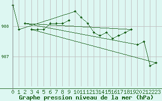 Courbe de la pression atmosphrique pour Llanes