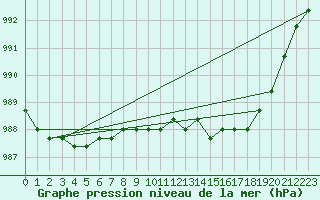 Courbe de la pression atmosphrique pour Estres-la-Campagne (14)