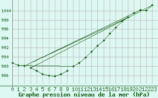 Courbe de la pression atmosphrique pour Redesdale