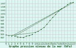 Courbe de la pression atmosphrique pour Fair Isle