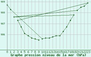 Courbe de la pression atmosphrique pour Eskdalemuir