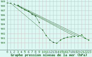 Courbe de la pression atmosphrique pour Herstmonceux (UK)