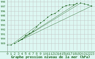 Courbe de la pression atmosphrique pour Joutseno Konnunsuo