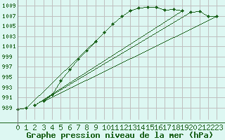Courbe de la pression atmosphrique pour Lamballe (22)