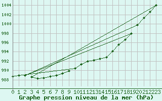 Courbe de la pression atmosphrique pour Orlans (45)