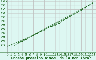 Courbe de la pression atmosphrique pour Pyhajarvi Ol Ojakyla
