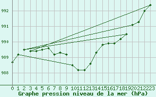 Courbe de la pression atmosphrique pour Spa - La Sauvenire (Be)