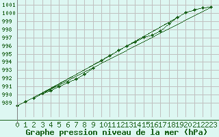 Courbe de la pression atmosphrique pour Warcop Range