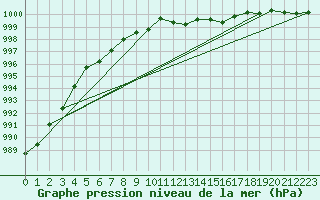 Courbe de la pression atmosphrique pour Chemnitz