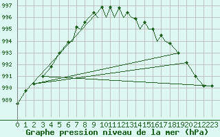 Courbe de la pression atmosphrique pour Lossiemouth