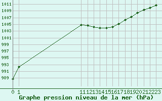 Courbe de la pression atmosphrique pour Melle (Be)