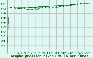 Courbe de la pression atmosphrique pour Platform P11-b Sea