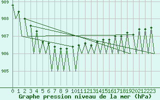 Courbe de la pression atmosphrique pour Helsinki-Vantaa