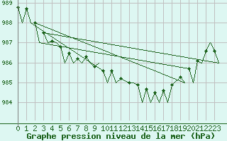 Courbe de la pression atmosphrique pour Belfast / Aldergrove Airport