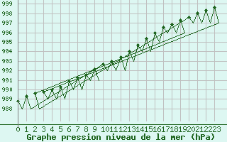 Courbe de la pression atmosphrique pour Borlange