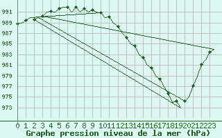 Courbe de la pression atmosphrique pour Bremen