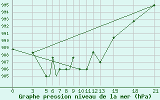 Courbe de la pression atmosphrique pour Vitebsk