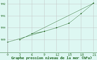 Courbe de la pression atmosphrique pour Senkursk