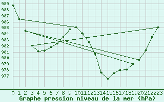 Courbe de la pression atmosphrique pour Spadeadam