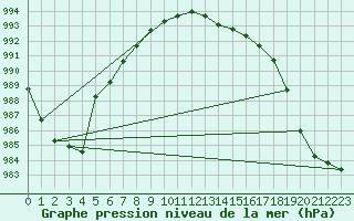 Courbe de la pression atmosphrique pour Bruxelles (Be)