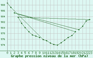 Courbe de la pression atmosphrique pour Tanabru