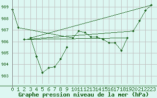 Courbe de la pression atmosphrique pour Brion (38)