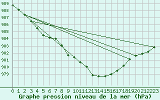 Courbe de la pression atmosphrique pour la bouée 63118