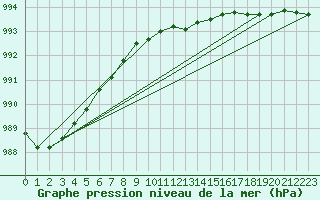 Courbe de la pression atmosphrique pour Bagaskar