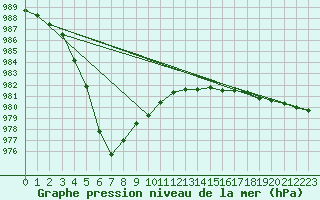 Courbe de la pression atmosphrique pour Cardinham