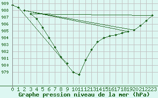 Courbe de la pression atmosphrique pour Hultsfred Swedish Air Force Base