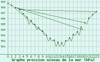 Courbe de la pression atmosphrique pour Sandane / Anda