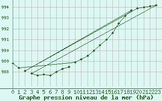 Courbe de la pression atmosphrique pour Uto