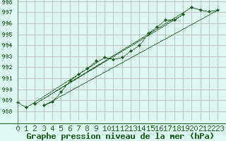 Courbe de la pression atmosphrique pour Aberdaron