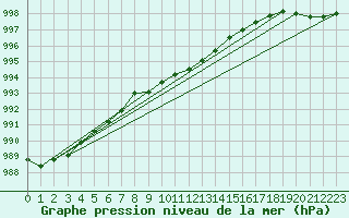 Courbe de la pression atmosphrique pour Lahr (All)