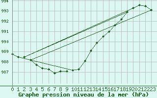 Courbe de la pression atmosphrique pour Milford Haven