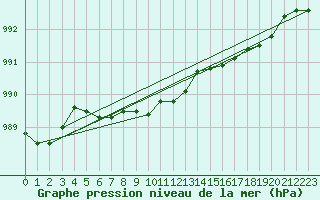 Courbe de la pression atmosphrique pour Tampere Harmala