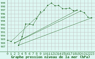 Courbe de la pression atmosphrique pour Millau - Soulobres (12)