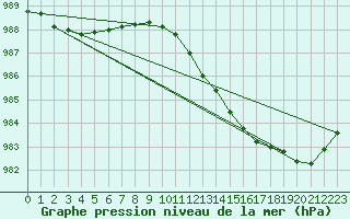 Courbe de la pression atmosphrique pour Trawscoed