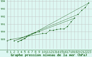 Courbe de la pression atmosphrique pour Terschelling Hoorn