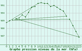 Courbe de la pression atmosphrique pour Leconfield